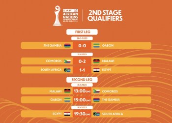 CHAN 2025 Qualifiers: Malawi Stun Comoros, South Africa Hold Egypt, Gambia and Gabon Draw