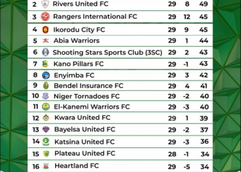 NIGERIA : Remo Stars Bounce Back with 2-0 Win Over Heartland to Maintain NPFL Lead