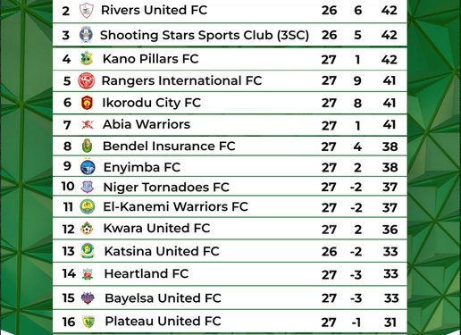 NIGERIA: Remo Stars Extend NPFL Lead with Hard-Fought Win Over Plateau United