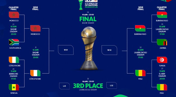 Uganda, Gambia, Angola, and Egypt Battle For U-17 World Cup Spots