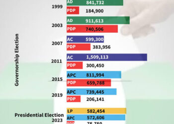 APC’s Vote Decline: A Warning Against Growing Political Apathy in Lagos – Layeni Aliyu