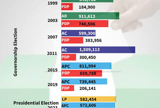 APC’s Vote Decline: A Warning Against Growing Political Apathy in Lagos – Layeni Aliyu