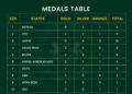 Bayelsa Tops Medal Table as National Sports Festival Heats Up in Ogun