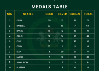 NIGERIA: Ogun Wins 4x400m Mixed Relay, Delta Sprinters Dominate 100m Heats