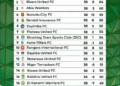 NIGERIA: Heartland and Akwa United Relegated as NPFL 2024/25 Season Ends in Drama