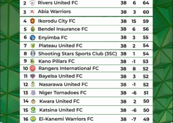 NIGERIA: Heartland and Akwa United Relegated as NPFL 2024/25 Season Ends in Drama