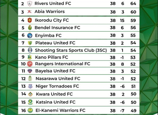 NIGERIA: Heartland and Akwa United Relegated as NPFL 2024/25 Season Ends in Drama
