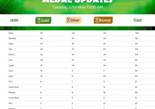 Ogun State Storms Six Finals in Ball Games at Gateway Games