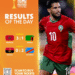 Morocco, DR Congo Keep CHAN Quarter-Final Hopes Alive With Crucial Wins