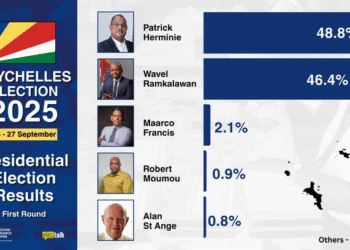 Seychelles Presidential Election Heads to Run-Off as Herminie Leads Ramkalawan