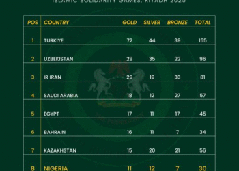 Nigeria Finishes Eighth at 2025 Islamic Solidarity Games with 30 Medals