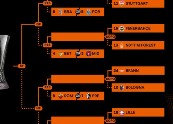 UEL play-offs: Aina’s Forest Draw Fenerbahçe, Iheanacho’s Celtic Face Stuttgart