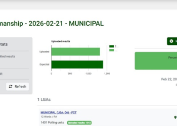 NIGERIA: INEC Uploads 92.2% of FCT Chairmanship Election Results on IReV Portal