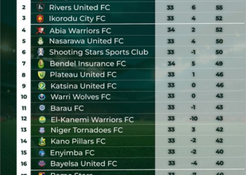 NIGERIA : Ikorodu City Host Kano Pillars in Crucial NPFL Clash