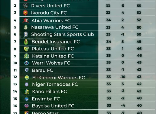 NIGERIA : Ikorodu City Host Kano Pillars in Crucial NPFL Clash