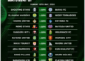NPFL Title Race Heats Up as Rangers, Rivers United Battle to The Finish