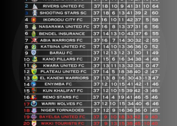 NIGERIA: NPFL Title, Relegation Battles Go Down To Final Day