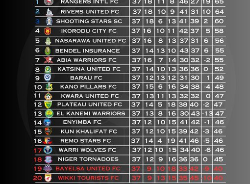 NIGERIA: NPFL Title, Relegation Battles Go Down To Final Day