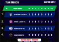 NIGERIA: Sporting Lagos Thrash Doma United 4-0, Close In on NNL Super 4 Title