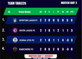 NIGERIA: Sporting Lagos Thrash Doma United 4-0, Close In on NNL Super 4 Title