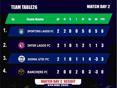 NIGERIA: Sporting Lagos Thrash Doma United 4-0, Close In on NNL Super 4 Title