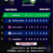 NIGERIA: Sporting Lagos Thrash Doma United 4-0, Close In on NNL Super 4 Title