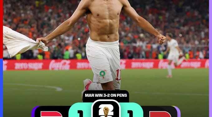 Morocco Beat Netherlands on Penalties to Reach World Cup Last 16